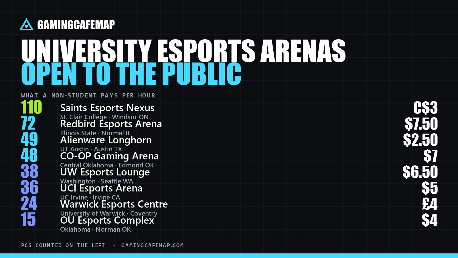Eight university esports arenas open to the public, with the number of gaming PCs and what a non-student pays per hour: Saints Esports Nexus 110 PCs at C$3, Redbird 72 at $7.50, Alienware Longhorn 49 at $2.50, CO-OP 48 at $7, UW 38 at $6.50, UCI 36 at $5, Warwick 24 at £4, OU 15 at $4.
